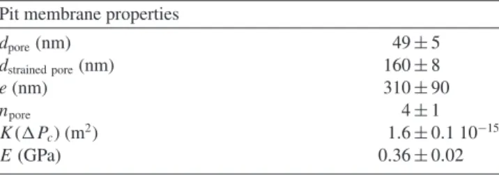 TABLE II. Pit membrane properties: d pore is the pore diameter of unstrained pit membrane; d strained pore is the strained pore diameter of the pit membrane for 1P c = 1.8 MPa measured by air seeding experiments; e is the pit membrane thickness; n pore is 