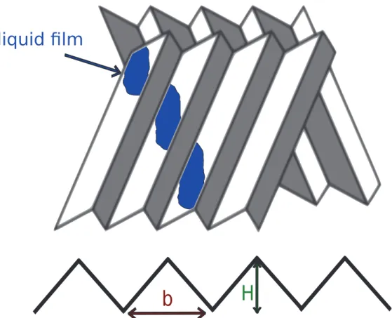 Figure 1: Schematic of two adjacent sheets. A liquid film flows over each corrugated surface accord- accord-ing to a preferential direction.