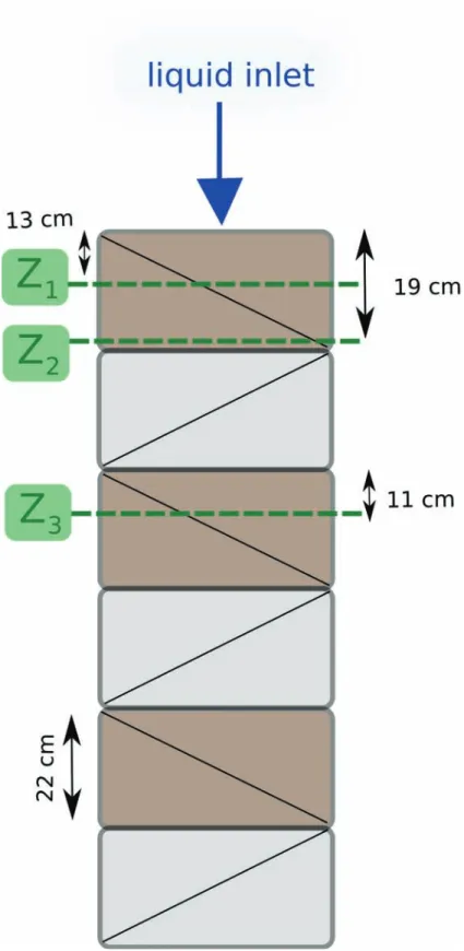 Figure 3: Column used by Fourati et al. (2012) to investigate liquid hold-up by tomography imaging