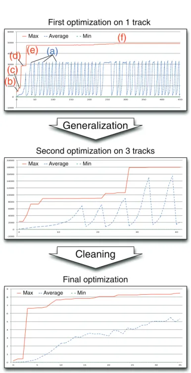 Fig. 8 Evolution of the fitnesses over the three evolution stages of the GRN. First, the GRN is evolved on one track to learn to drive