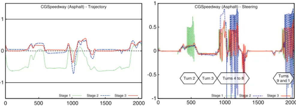 Fig. 9 Evolution of the car behavior during the three different stages of evolution. The left-hand side plot represents the track position of the car along the distance from the start line: 0 means the car is on the track centerline, -1 means the car is on