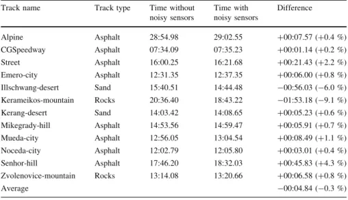 Table 2 Time of the GRNDriver on various tracks with and without noisy sensors (elapsed time of a 10-lap race without opponents, fuel management, or damages)