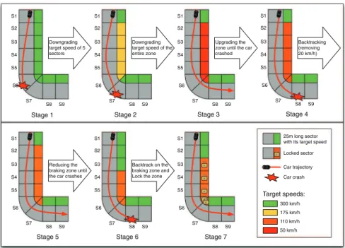 Fig. 11 Example of target speed optimization on one turn: the target speed is first initialized to maximum speed (300 km/h)