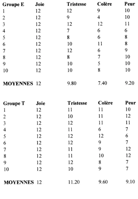 Tableau des données individuelles (/12) des participants de l'étude  et moyennes de groupe 