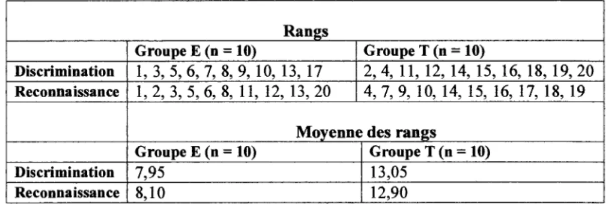 Tableau 3.5 Rangs et moyennes des rangs obtenus chez les participants des  groupes E et T aux tâches de discrimination et de reconnaissance 
