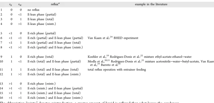 Table 1. Literature Examples for the 16 Possible Operational Policies of BHED