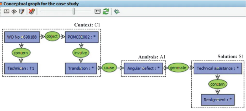Fig. 11. Conceptual Graph for an experience of the case study.