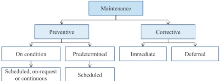 Fig. 1. Maintenance types according to [27].