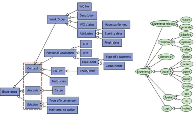 Fig. 4. A generic model of an experience.