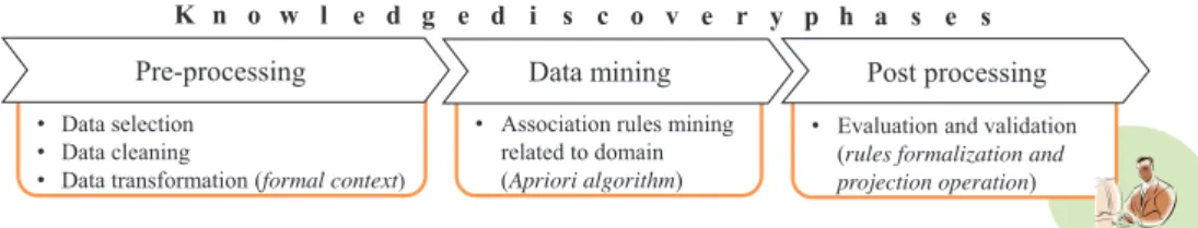 Fig. 5. Main phases of the knowledge discovery process.