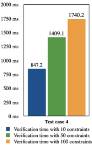 Fig. 12. Verification overhead for the scalability test case (Test Case 4)