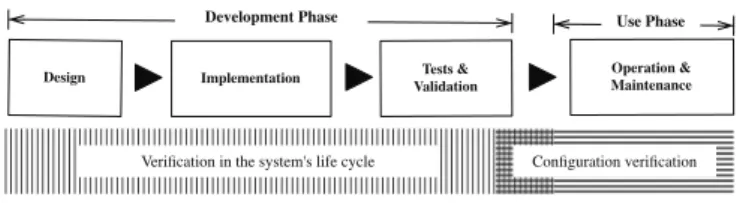 Fig. 1. Configuration verification in a simplified system’s lifecycle