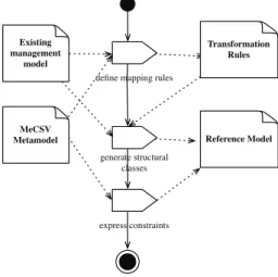 Fig. 7. Reference model design process: model transformation