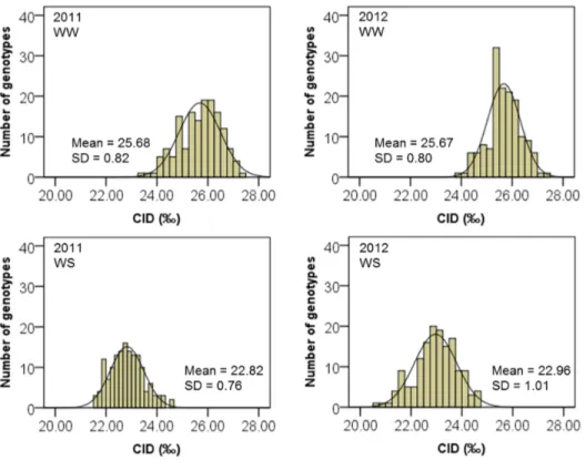 Figure 3. Frequency distribution for carbon isotope discrimination (CID) in Exp. 2011 and 2012 of 150 recombinant inbred lines (RILs)