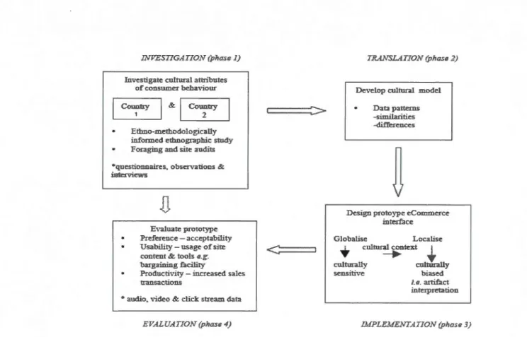 Figure 3.2 Stratégie de conception d'une interface interculturelle 