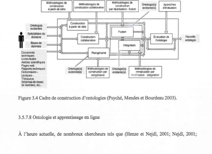 Figure 3.4 Cadre de construction d'ontologies (Psyché, Mendes et Bourdeau 2003). 