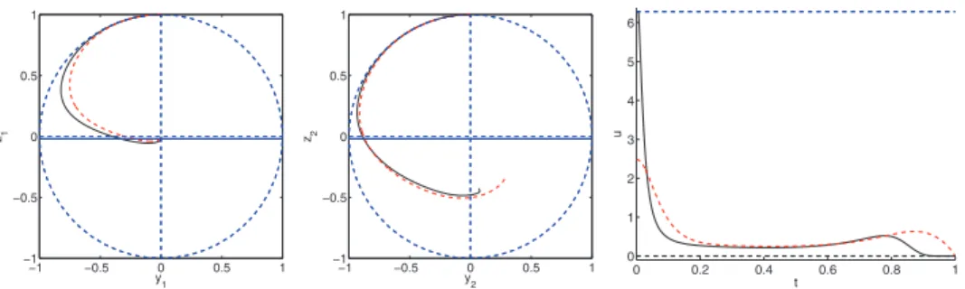 Fig. 5. (Color online) Solutions for λ f < 1 (t f = 1.1 × min t f ). Trajectories and controls as in Fig