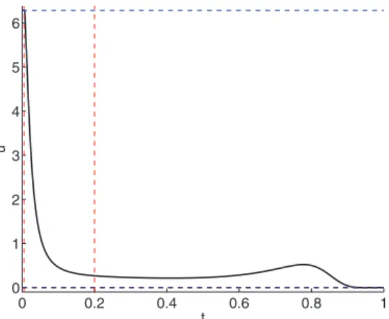Fig. 8. (Color online) Discretization of the time interval to define initial guesses for t 1 (t f = 1.1 × min t f )