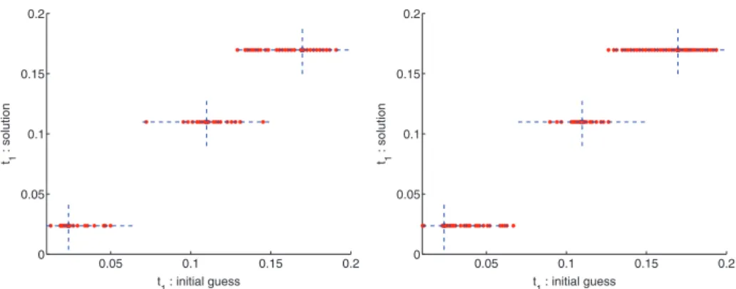 Fig. 12. (Color online) Influence of the initial guess for t 1 on the contrast solution (t f = 1.1 × min t f )