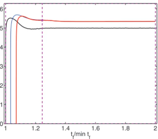 Fig. 14. (Color online) The minimal distance between the singular control along the trajectory and the upper bound 2π with respect to the normalized final time, for solution No