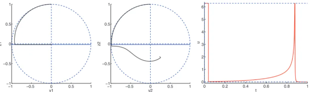 Fig. 17. (Color online) Solution No. 3 (t f = 1.000004 × min t f ). Same as Fig. 15.