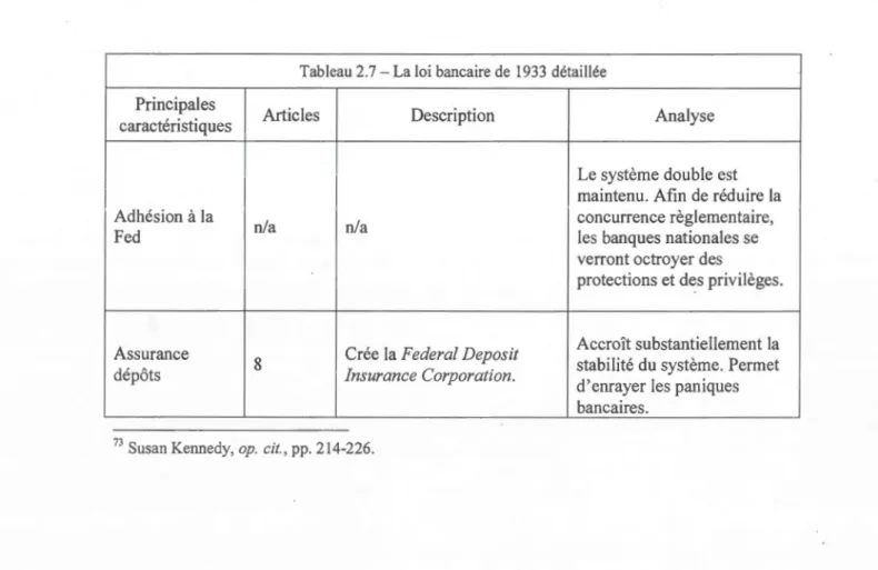 Tableau 2.7- La  loi  bancaire de  1933  détaillée  Principales 