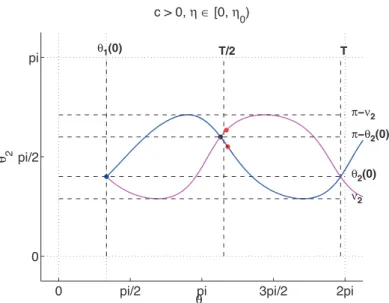 Fig. 2 Trajectories, cut and conjugate points in the case c > 0. The trajectory with P  2 .0/ > 0