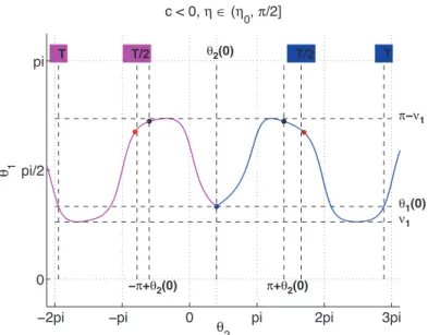 Fig. 3 Trajectories, cut and conjugate points in the case c < 0. The trajectory with P  2 .0/ > 0 corresponds to  2 .0;  0 / while the other corresponds to  D 2 ! 