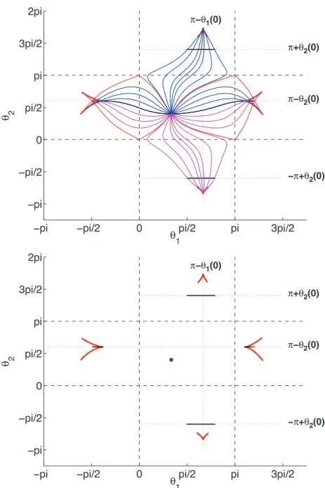 Fig. 4 On the top subplot is represented several trajectories 
  ,  2 Œ0; 2/, with the conjugate (in red) and cut (in black) loci, using the double covering parameterization