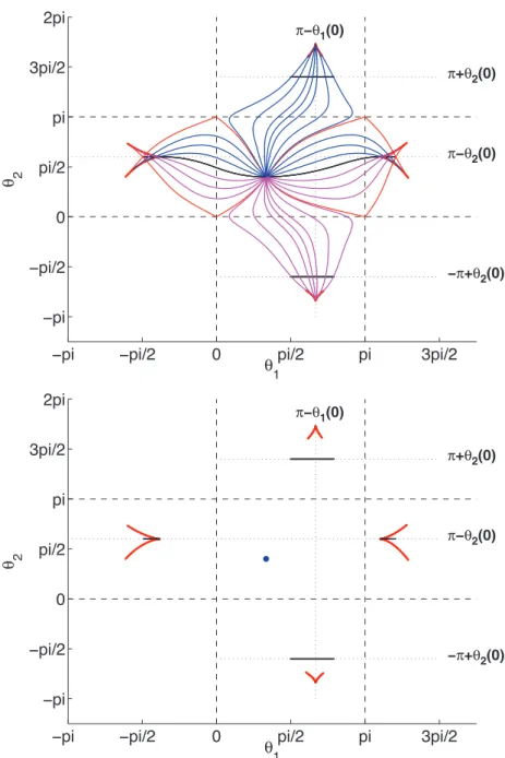 Fig. 4 On the top subplot is represented several trajectories   ,  2 Œ0; 2/, with the conjugate (in red) and cut (in black) loci, using the double covering parameterization
