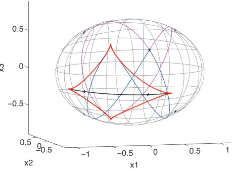 Fig. 5 Conjugate (in red) and cut (in black) loci in .x 1 ; x 2 ; x 3 /-coordinates obtained from Fig