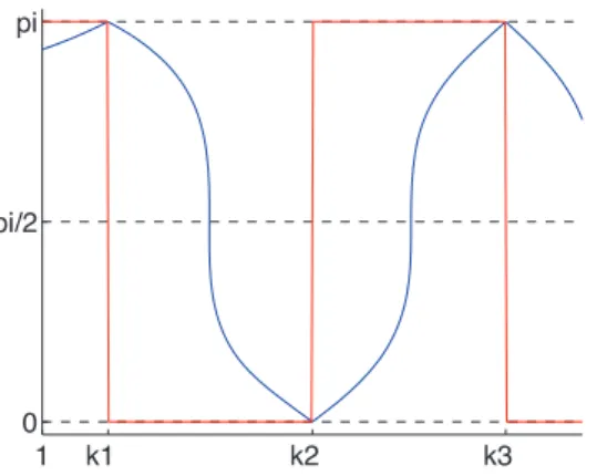 Fig. 7 The first conjugate point with respect to k, for p  .0/ fixed to 10 !4 . In red is plotted