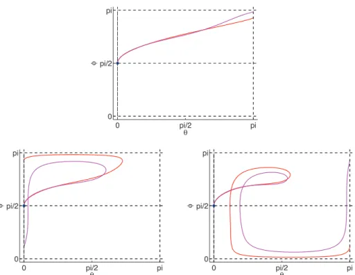 Fig. 8 The deformation of one branch (p ' .0/ D!2 and p  .0/  0) of the conjugate locus with respect to the parameter k 2 Œ1; k 3 