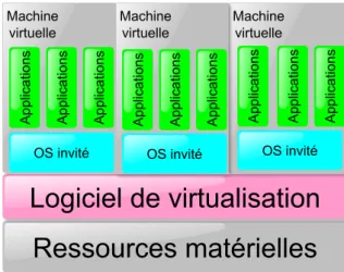 Fig 2.1. Architecture virtualis´ ee