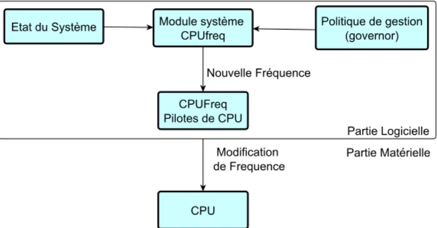 Fig 4.1. Principe de fonctionnement de Cpufreq