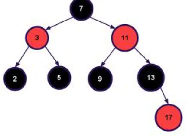 Fig 5.1. Arbre de rouge-noir de priorit´ e des VMs