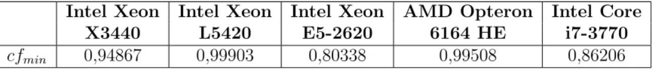 Table 8.1. Valeur de cf min pour diff´ erentes architectures