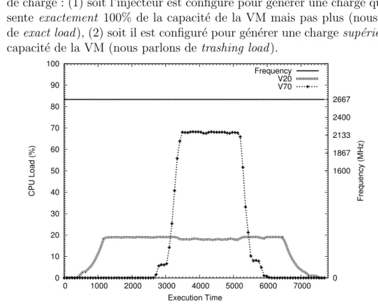 Fig 8.2. Profil de charge (` a fr´ equence maximale)
