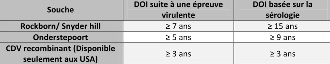 Tableau 2: Comparaison de la durée minimum de l’immunité (DOI) de différentes souches de CDV  selon la sérologie ou les épreuves virulentes (d‘après Schultz, 2006)