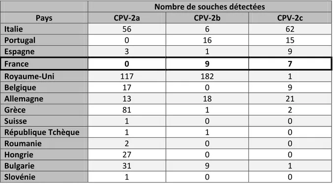 Tableau 5: Distribution des différents variants du parvovirus canin en Europe   (Tableau modifié à partir de Decaro &amp; Buonavoglia (2012)) 