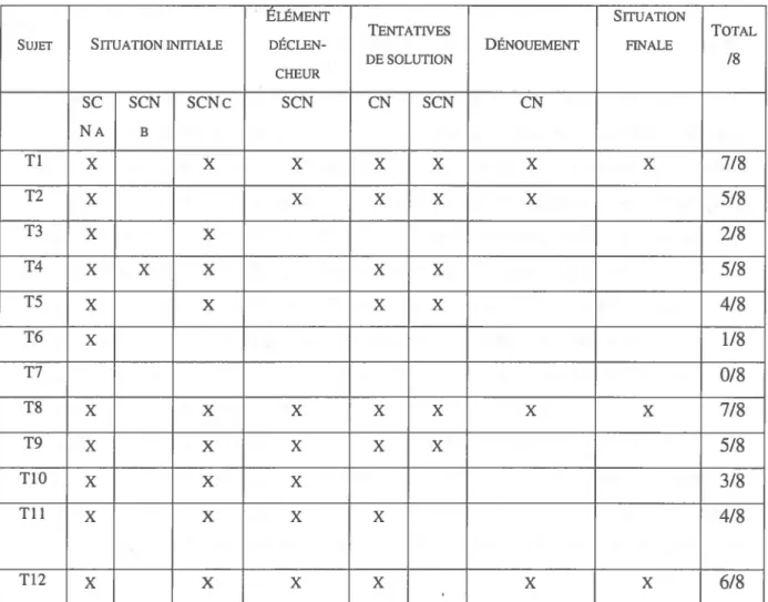 TABLEAU  6 : Répartition des résultats  du  groupe témoin pour le rappel de texte écrit 