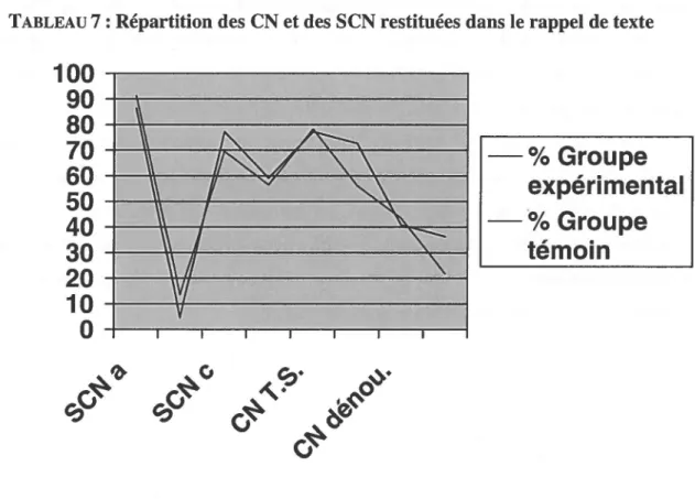 TABLEAU  7: Répartition des CN et des SCN restituées dans le rappel de texte 