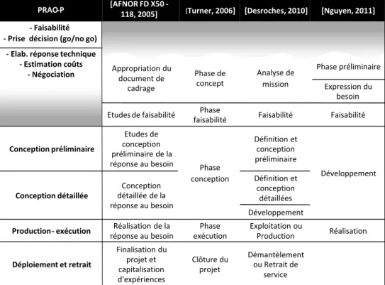 Tableau I-1. Comparaison PRAO-P et cycle projet 