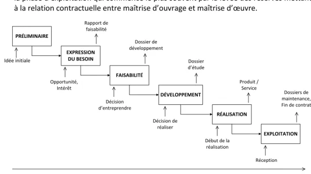 Figure I-6. Phasage classique d'un projet, adapté de [Nguyen, 2011] 