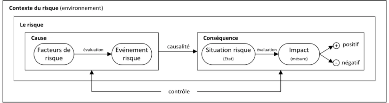 Figure II-5. Modèle conceptuel du risque d’après [Sienou, 2009] 
