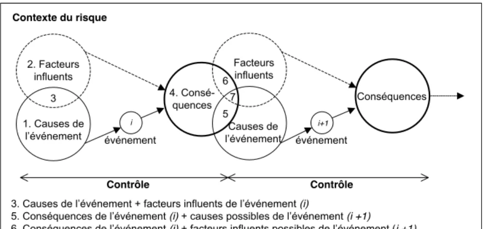 Figure II-9. Effets cascade du risque 