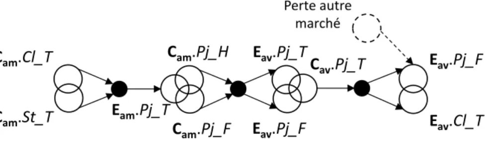 Figure II-14. Exemple 3 : Situation risque avec plusieurs phases, classes et entités 