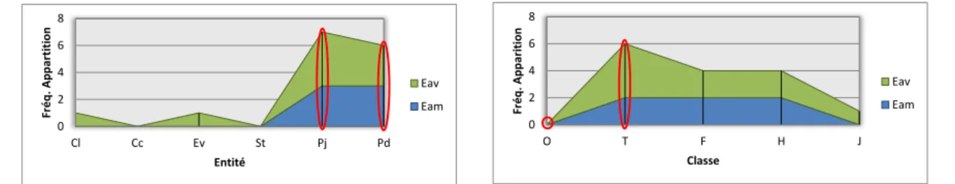 Figure II-17. (a) Effets sur les entités - (b) Effets sur les classes 