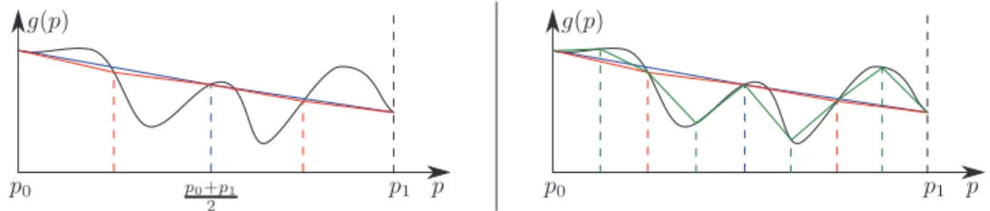 Fig. 3.3. Left: illustration of a selective refinement failure: the computed error is far from the actual error