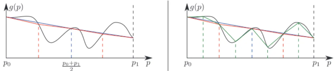 Fig. 3.3. Left: illustration of a selective refinement failure: the computed error is far from the actual error